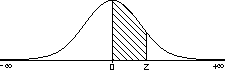 Distribución Normal N(0,1)